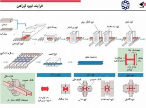 آشنایی با نحوه تولید تیرآهن